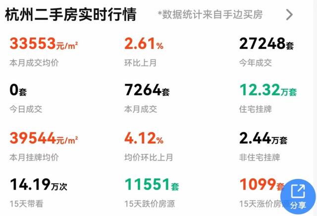 急刹车！2万套房源降价，杭州楼市熄火了！