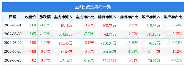 异动快报：同德化工（002360）9月1日11点26分封涨停板