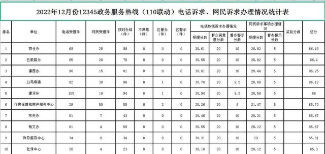 【考核通报】瀍河区群众诉求办理工作考核情况通报