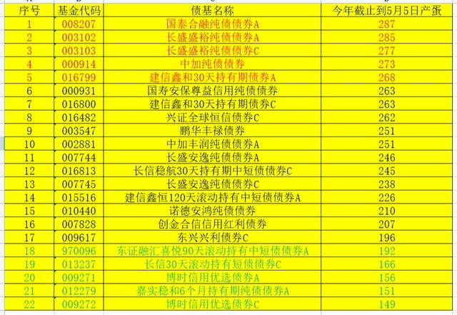 债券基金今年累计收益6730，持仓债基最多的已产蛋287个