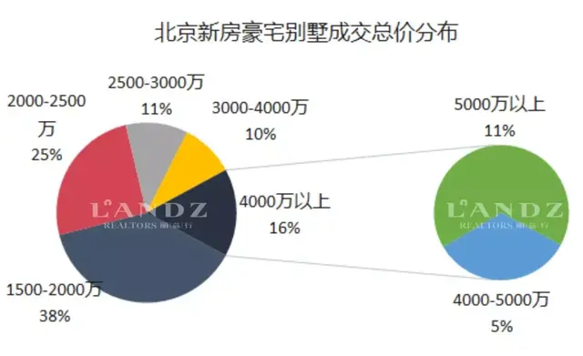 北京豪宅别墅年度成交排行榜！价格再贵也挡不住对品质生活的追求