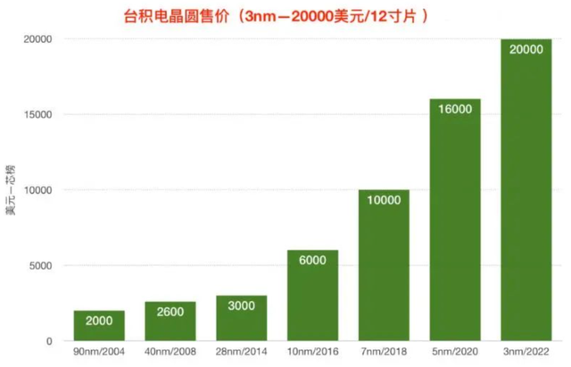 台积电3纳米量产，5年产出1.5万亿美元！最先进技术不能给美国