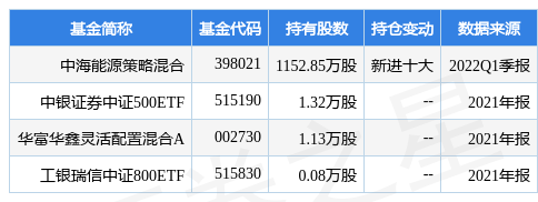 三聚环保跌14.59%，中海能源策略混合基金2023Q1季报重仓该股