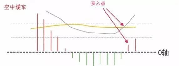 指标之王MACD准确率高达到80%，看懂此文离A股高手就不远了！