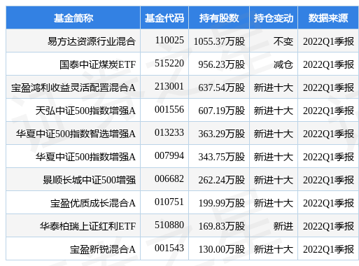 7月15日华阳股份创60日新高，易方达资源行业混合基金重仓该股