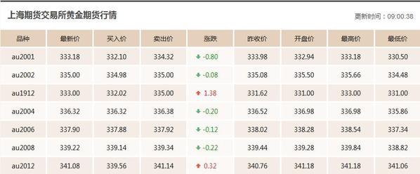 12.18今日黄金价格走势分析 黄金价格走势图