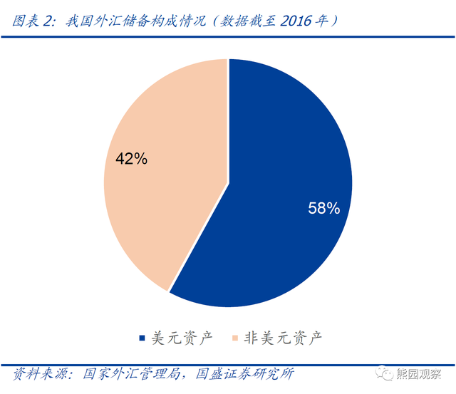 如何理解“贸易顺差大增，外汇储备反而减少”？