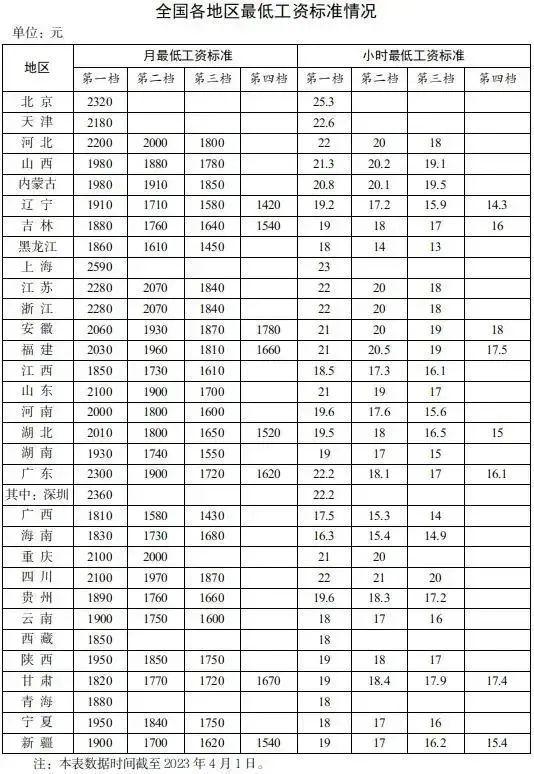 关注｜各地最低工资标准公布