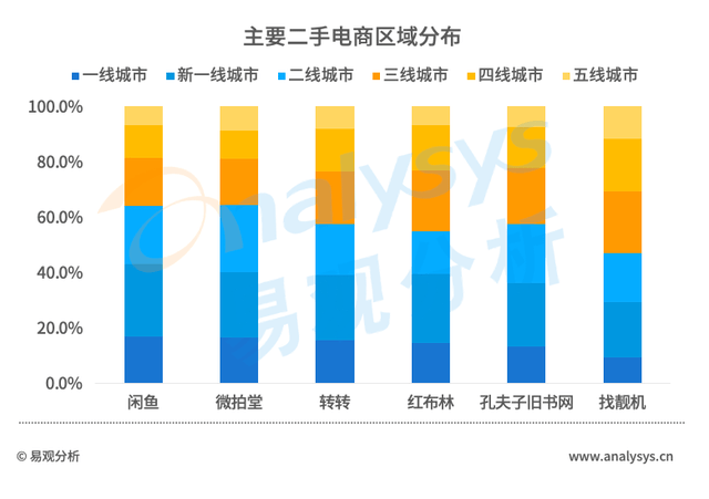 狼多肉少的二手电商，2023年会卷向何处？