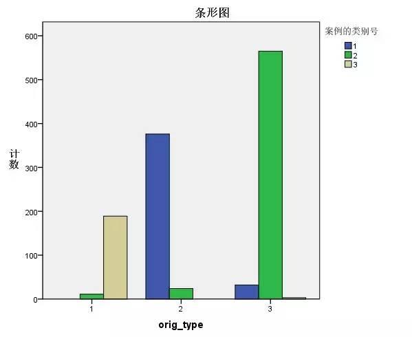 SPSS实践：常用聚类分析方法详解