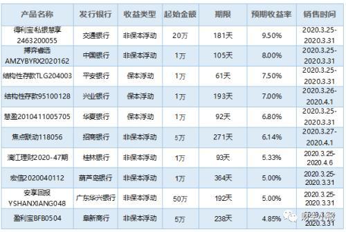 银行理财产品排行榜一览 交行101款产品平均预期收益率达5.08%