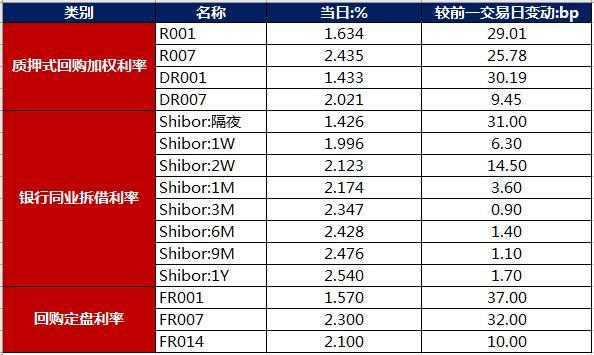 债市早报：央行重启14天期逆回购 主要资金利率仍全面上行