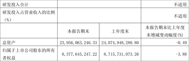 大众公用：2023年一季度亏损3.25亿元