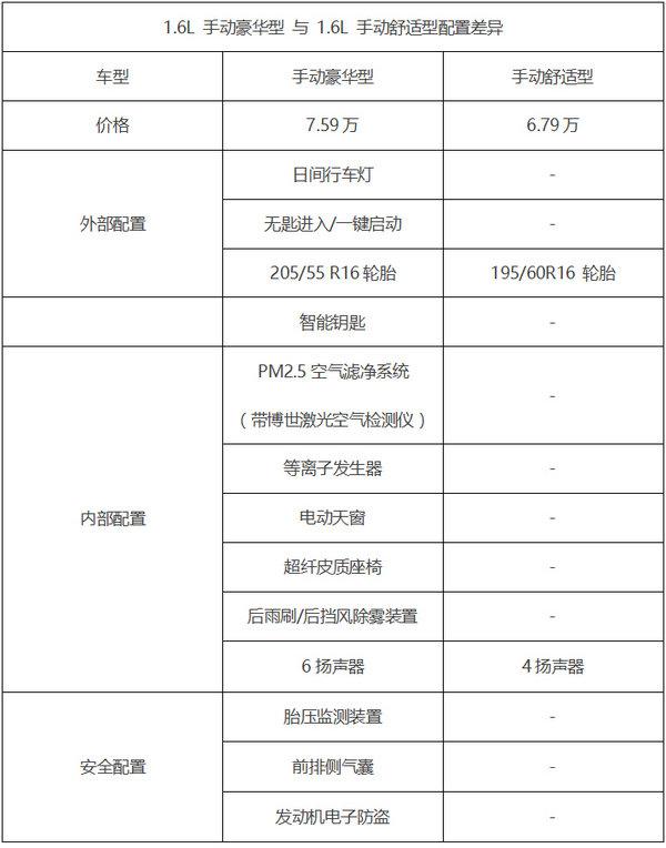 长安欧尚A800一下出了20款，仔细看完，发现这3款最值得买