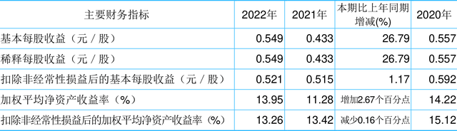 北大荒：2023年净利润同比增长26.63% 拟10派4.2元