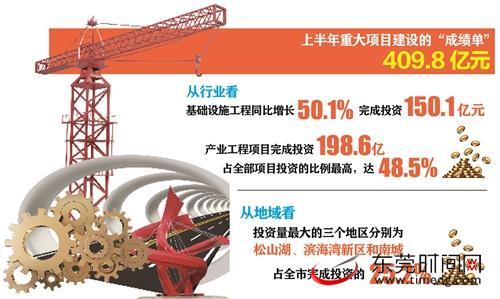 累计完成投资409.8亿元，东莞重大项目建设交出半年“成绩单”