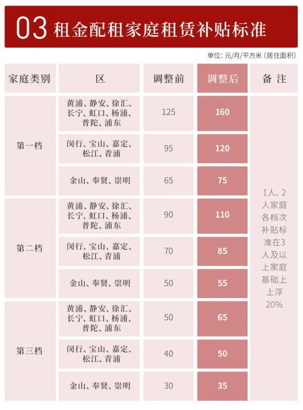 最新！上海进一步放宽调整廉租住房相关政策标准