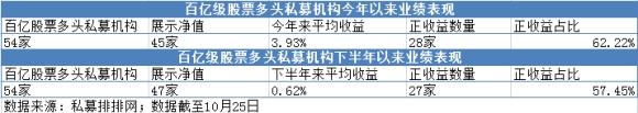 新进50只“黑马股”！百亿级私募调仓换股 四大赛道被看好