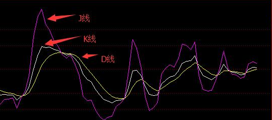 KDJ指标你真的看懂了吗？本文带你如何实用KDJ指标，屡试不爽，学会不再错过买卖点