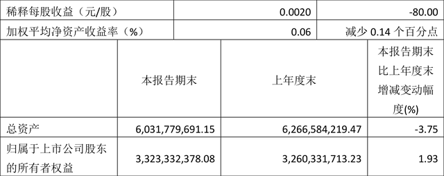 浙大网新：2023年一季度净利润202.89万元 同比下降69.42%