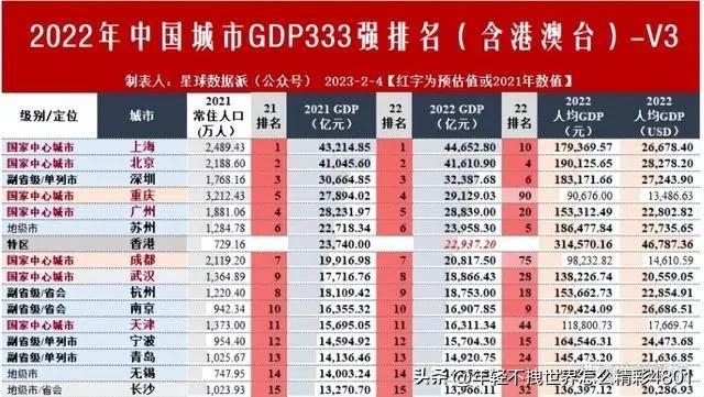 两座世界享有极高声誉的城市，上海和香港，哪座城市更发达