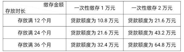 明起实施！成都公积金重大调整