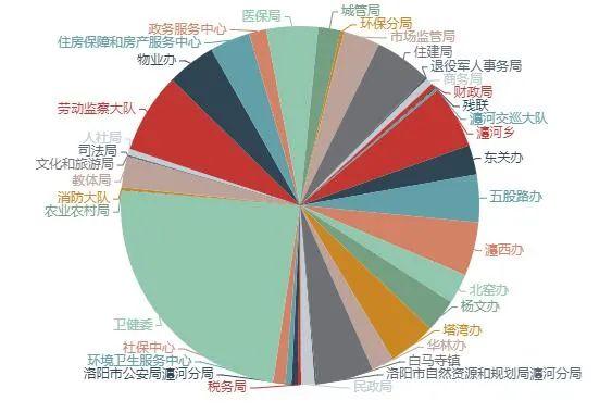 【考核通报】瀍河区群众诉求办理工作考核情况通报