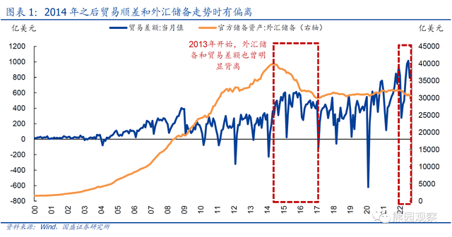 如何理解“贸易顺差大增，外汇储备反而减少”？