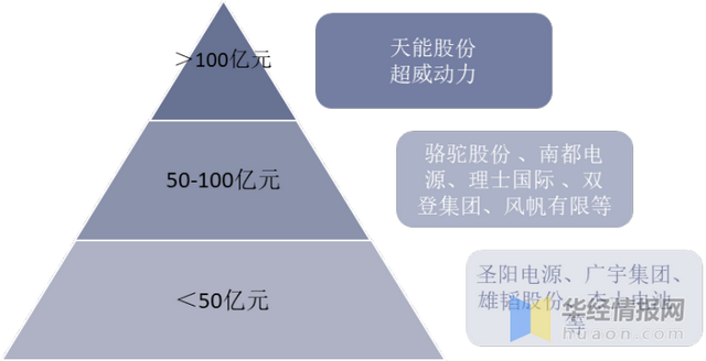 2020年中国铅酸蓄电池产量、出口情况及竞争格局分析「图」