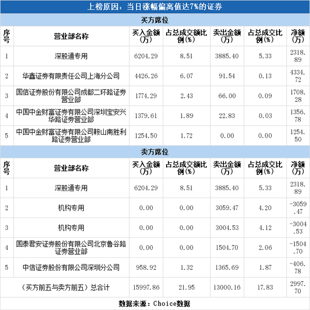 多主力现身龙虎榜，利尔化学涨停（12-02）