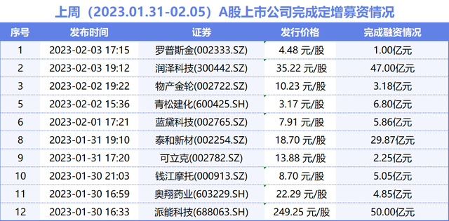 一周定增融资：润丰股份、福鞍股份、兴源环境、王子新材等拟募资超10亿