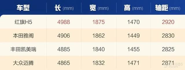 全新红旗H5上市，15.98万起！2.0T加速快，后排能翘二郎腿，要啥雅阁