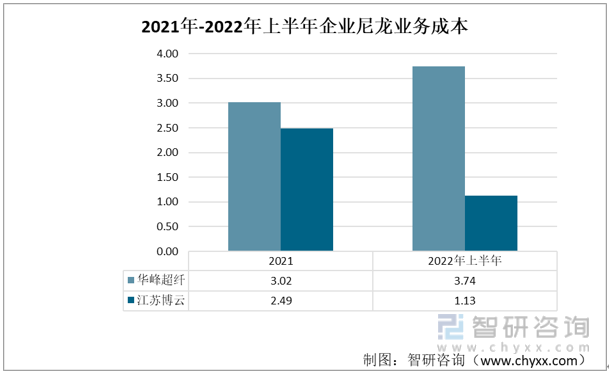 产业聚焦！我国尼龙行业发展现状分析：华峰超纤vs江苏博云