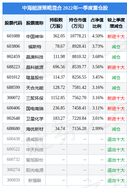 三聚环保跌14.59%，中海能源策略混合基金2023Q1季报重仓该股