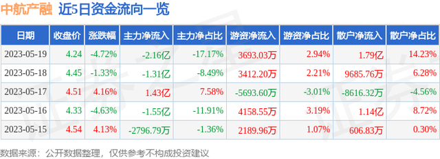 中航产融（600705）5月19日主力资金净卖出2.16亿元