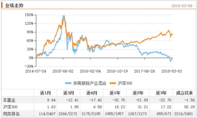 总经理亲自管理的基金更靠谱吗？不一定｜养基日记001