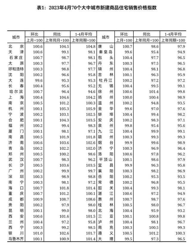 最新！70城房价公布→