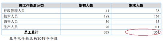 亚华电子逾期账款占比高 屡更正会计差错调减3年营收