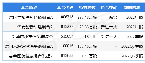 3月22日普门科技跌5.52%，富国生物医药科技混合A基金重仓该股