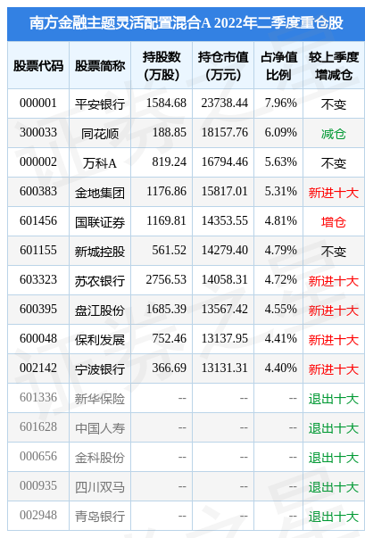 8月11日国联证券涨6.01%，南方金融主题灵活配置混合A基金重仓该股