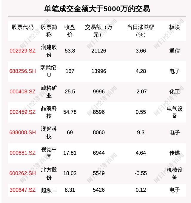 每经操盘必知（晚间版）丨北向资金买入48亿，买入东方财富5.4亿；龙虎榜资金抢筹科大讯飞7.69亿；地区性银行股和中概股走强