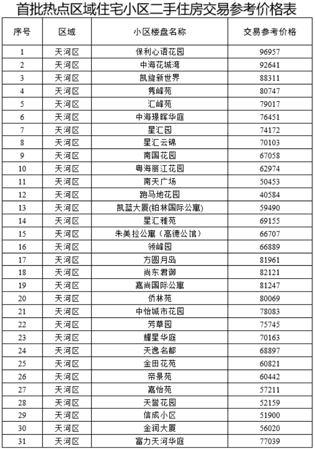 广州二手房指导价取消？市住建局回应了