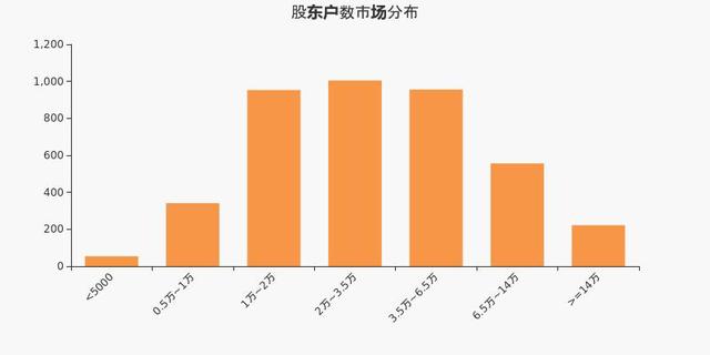 焦点科技股东户数下降4.46%，户均持股10.75万元