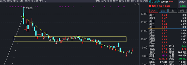 【缠论研究】格力地产股价走势分析复盘