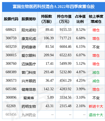 3月22日普门科技跌5.52%，富国生物医药科技混合A基金重仓该股