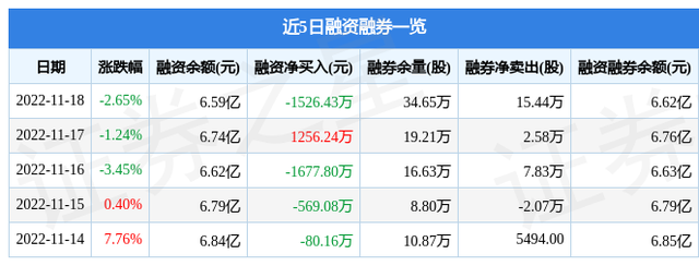 江南水务（601199）11月18日主力资金净卖出1523.30万元