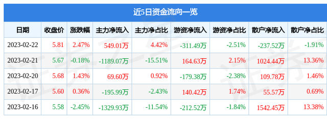 大湖股份（600257）2月22日主力资金净买入549.01万元