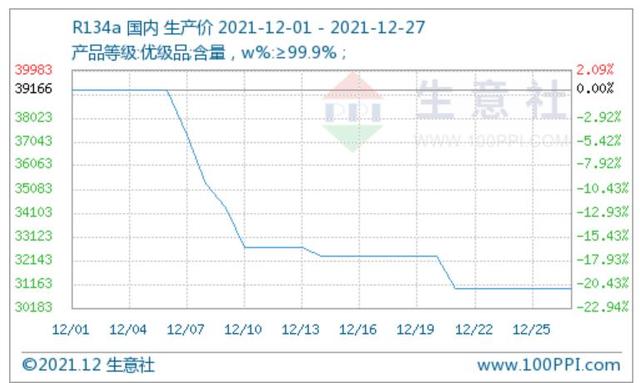 12月27日制冷剂R134a、制冷剂R22价格暂稳