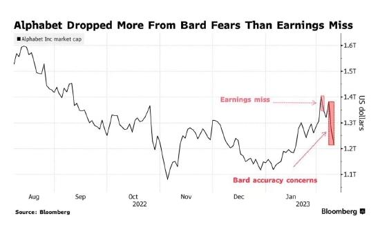 AI战火越烧越旺：谷歌母公司Alphabet市值两天蒸发逾万亿元