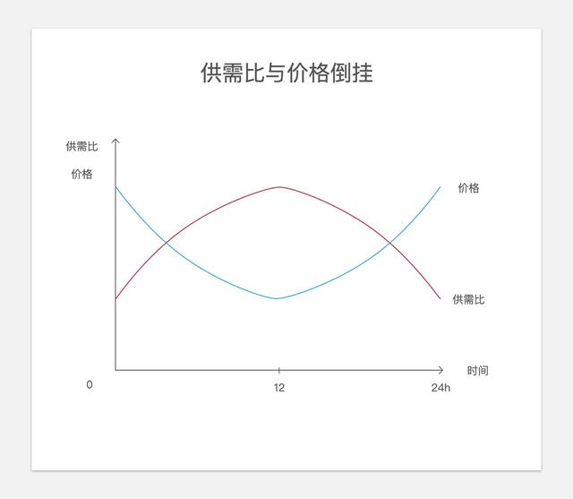 如何代驾服务中的平衡供需定价？